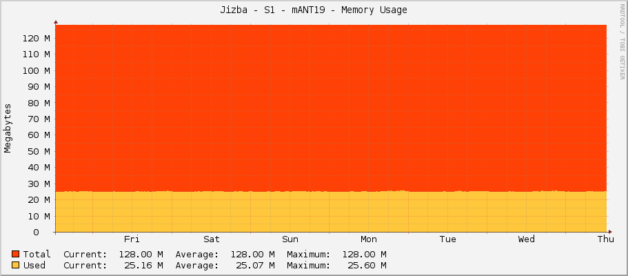 Jizba - S1 - mANT19 - Memory Usage
