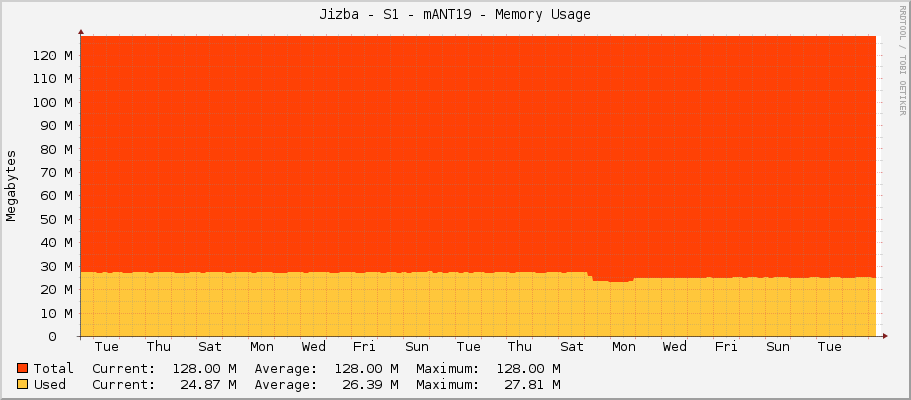 Jizba - S1 - mANT19 - Memory Usage