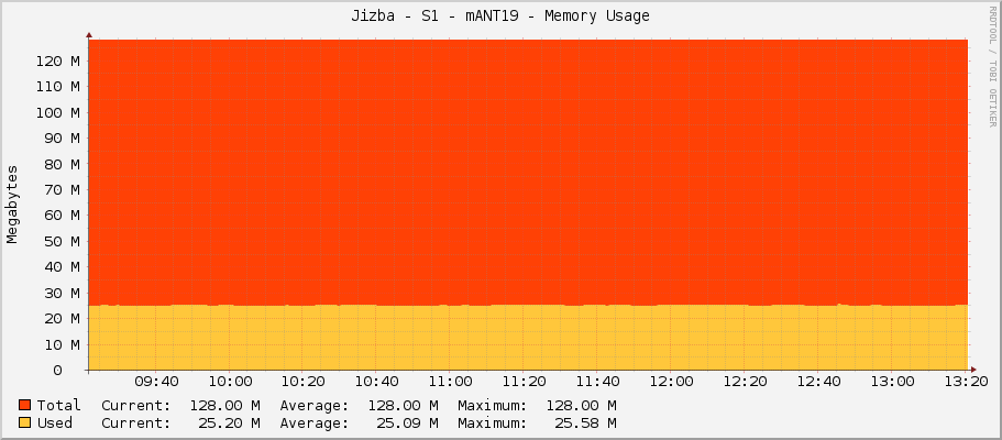 Jizba - S1 - mANT19 - Memory Usage