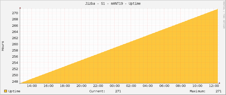 Jizba - S1 - mANT19 - Uptime