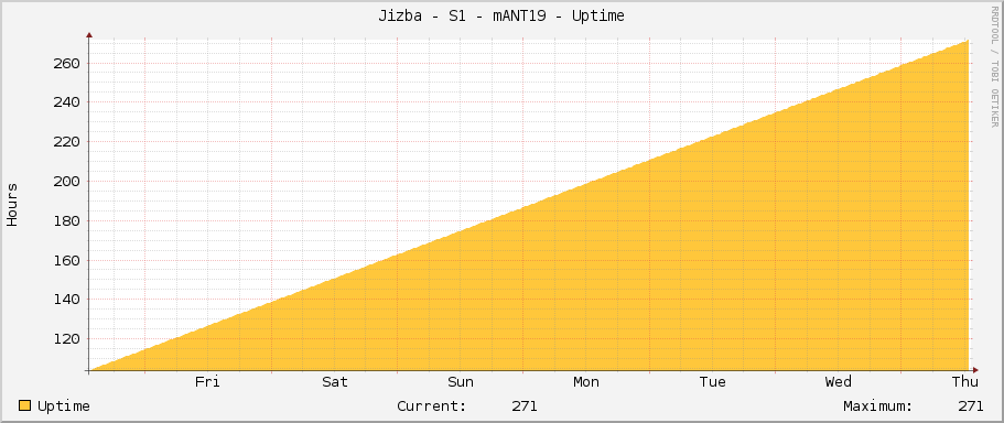 Jizba - S1 - mANT19 - Uptime