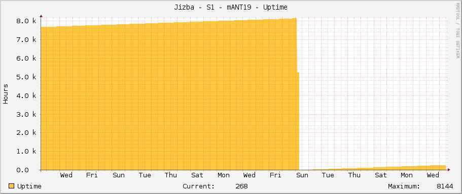 Jizba - S1 - mANT19 - Uptime