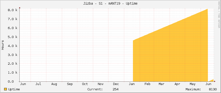 Jizba - S1 - mANT19 - Uptime
