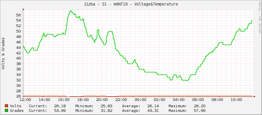 Jizba - S1 - mANT19 - Voltage&Temperature