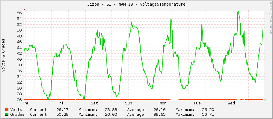 Jizba - S1 - mANT19 - Voltage&Temperature