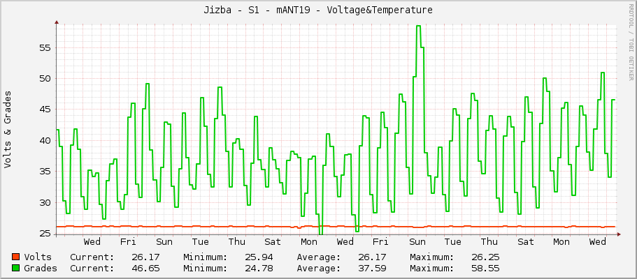 Jizba - S1 - mANT19 - Voltage&Temperature