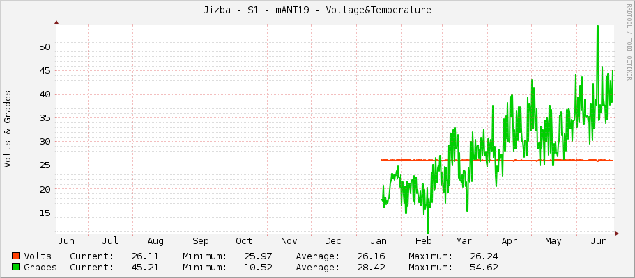 Jizba - S1 - mANT19 - Voltage&Temperature