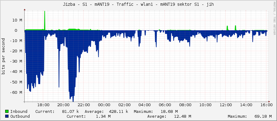 Jizba - S1 - mANT19 - Traffic - wlan1 - mANT19 sektor S1 - jih