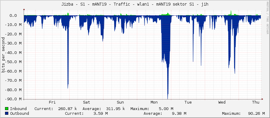 Jizba - S1 - mANT19 - Traffic - wlan1 - mANT19 sektor S1 - jih