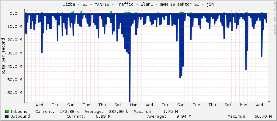 Jizba - S1 - mANT19 - Traffic - wlan1 - mANT19 sektor S1 - jih
