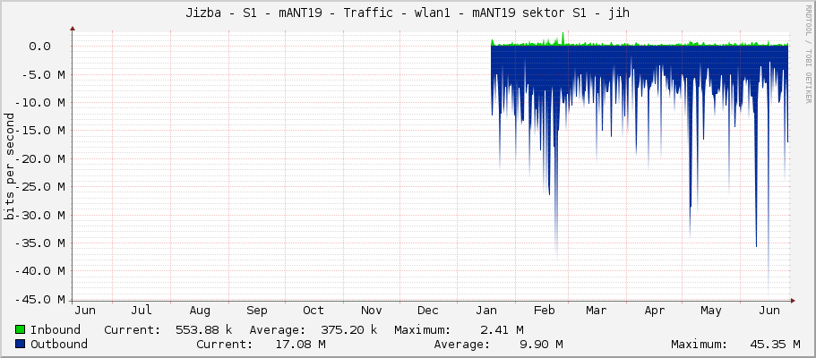 Jizba - S1 - mANT19 - Traffic - wlan1 - mANT19 sektor S1 - jih