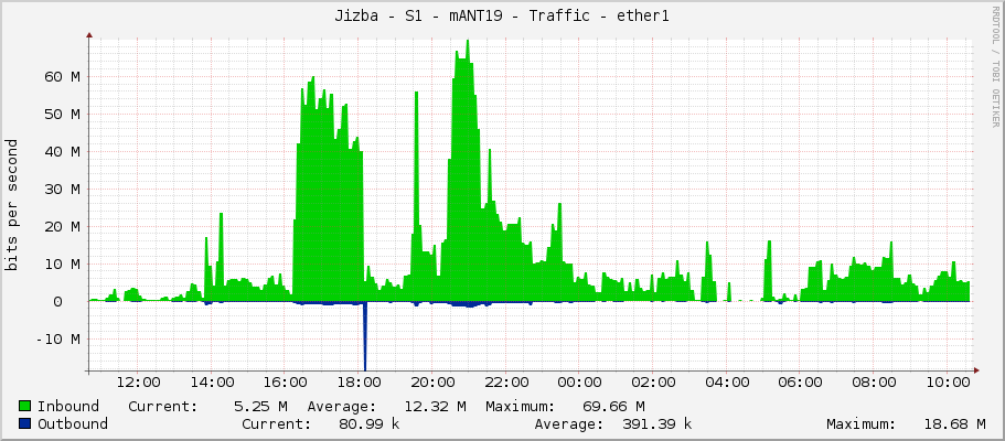 Jizba - S1 - mANT19 - Traffic - ether1