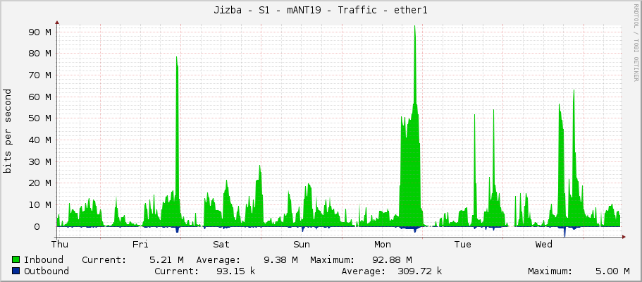 Jizba - S1 - mANT19 - Traffic - ether1