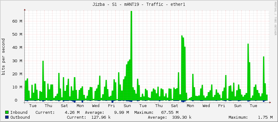 Jizba - S1 - mANT19 - Traffic - ether1