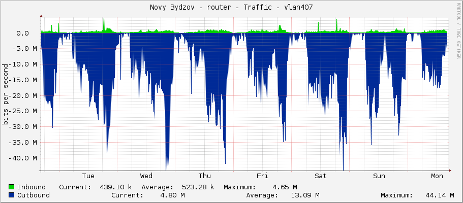 Novy Bydzov - router - Traffic - vlan407