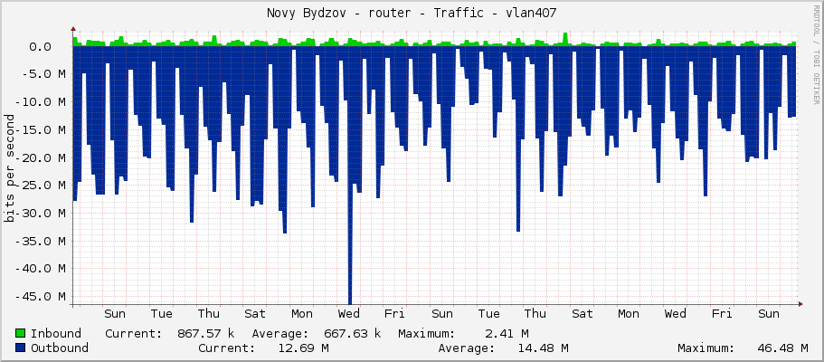 Novy Bydzov - router - Traffic - vlan407