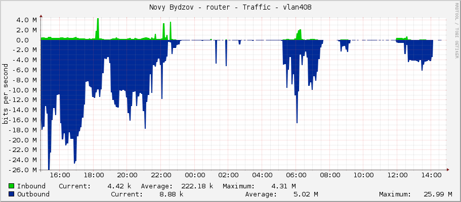 Novy Bydzov - router - Traffic - vlan408