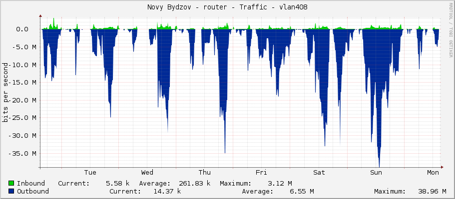 Novy Bydzov - router - Traffic - vlan408
