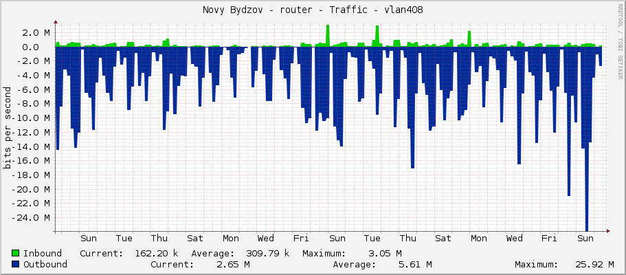 Novy Bydzov - router - Traffic - vlan408