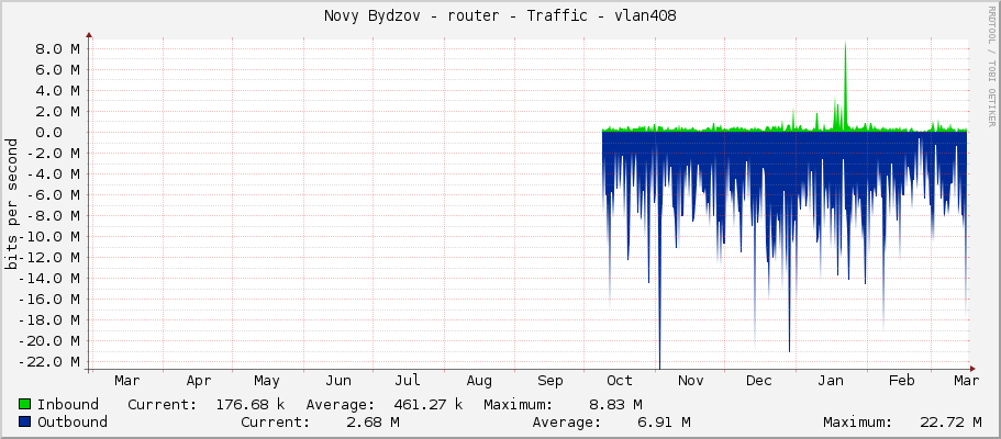 Novy Bydzov - router - Traffic - vlan408