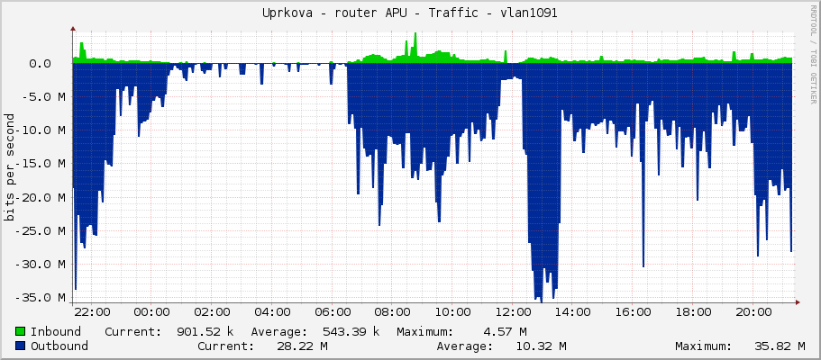 Uprkova - router APU - Traffic - ether4-pvk