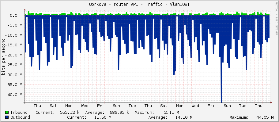 Uprkova - router APU - Traffic - ether4-pvk