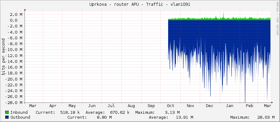 Uprkova - router APU - Traffic - ether4-pvk