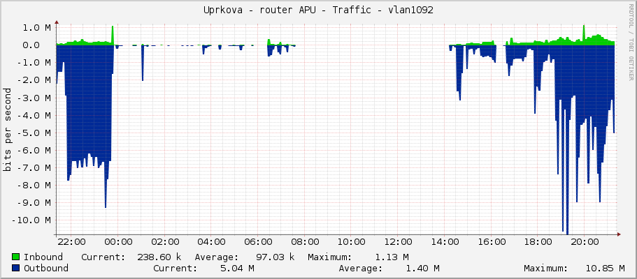 Uprkova - router APU - Traffic - ether5-kendy
