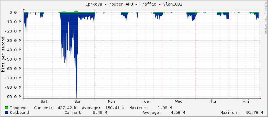 Uprkova - router APU - Traffic - ether5-kendy