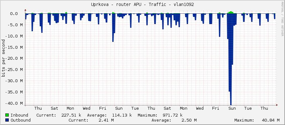 Uprkova - router APU - Traffic - ether5-kendy