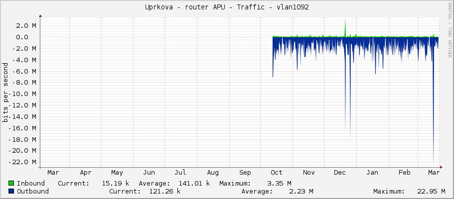 Uprkova - router APU - Traffic - ether5-kendy