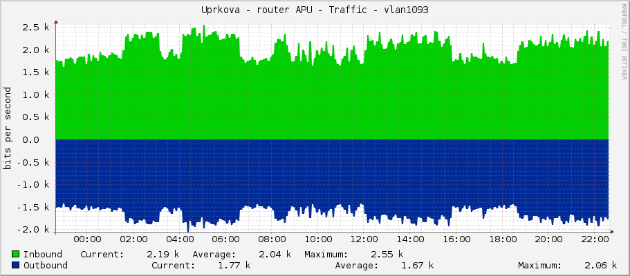 Uprkova - router APU - Traffic - ether6-lhota