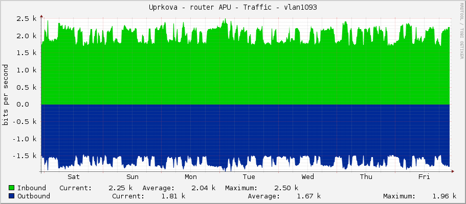 Uprkova - router APU - Traffic - ether6-lhota