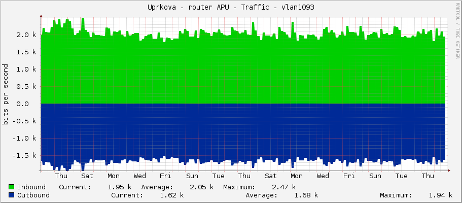 Uprkova - router APU - Traffic - ether6-lhota