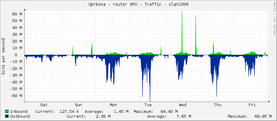 Uprkova - router APU - Traffic - ether7-skola