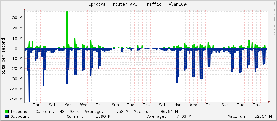 Uprkova - router APU - Traffic - ether7-skola