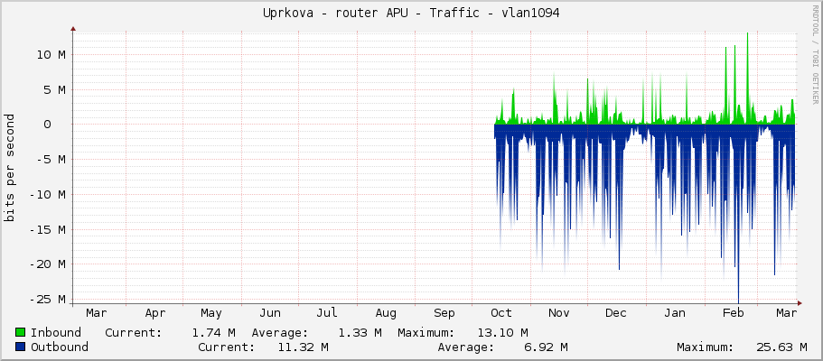Uprkova - router APU - Traffic - ether7-skola