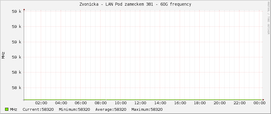 Zvonicka - LAN Pod zameckem 381 - 60G frequency