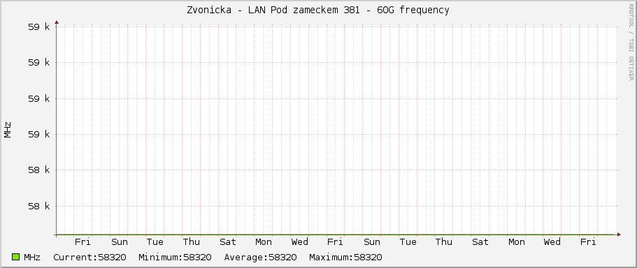 Zvonicka - LAN Pod zameckem 381 - 60G frequency