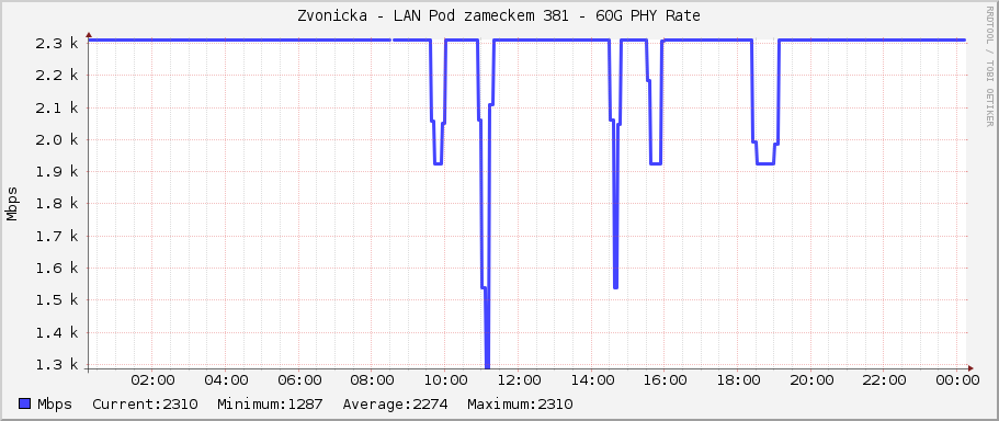 Zvonicka - LAN Pod zameckem 381 - 60G PHY Rate