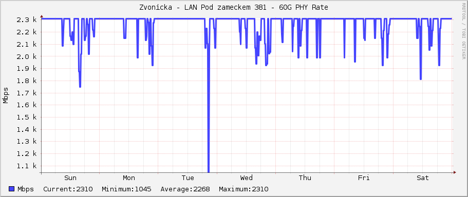 Zvonicka - LAN Pod zameckem 381 - 60G PHY Rate