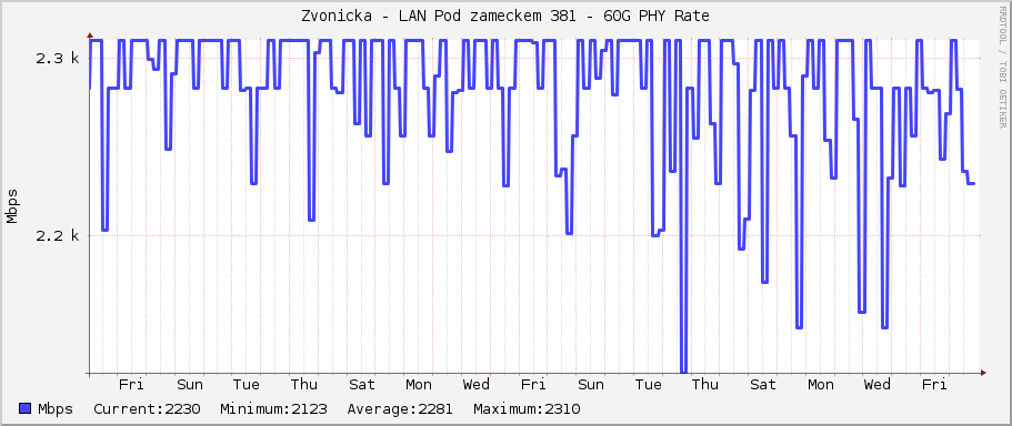 Zvonicka - LAN Pod zameckem 381 - 60G PHY Rate