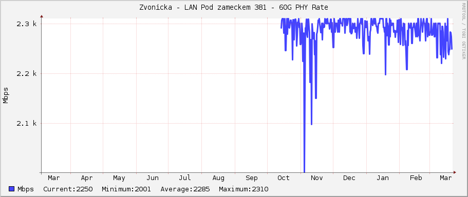 Zvonicka - LAN Pod zameckem 381 - 60G PHY Rate