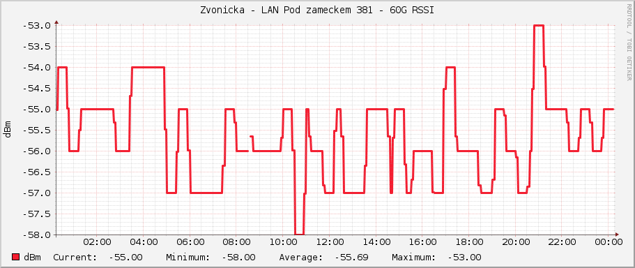 Zvonicka - LAN Pod zameckem 381 - 60G RSSI