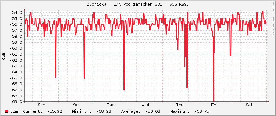 Zvonicka - LAN Pod zameckem 381 - 60G RSSI