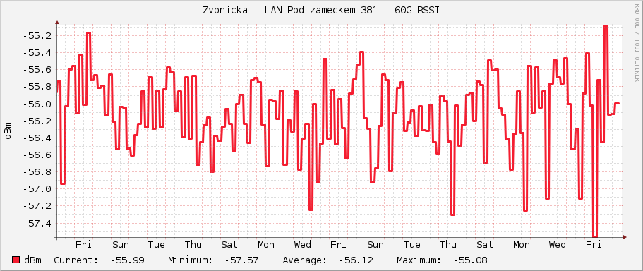 Zvonicka - LAN Pod zameckem 381 - 60G RSSI