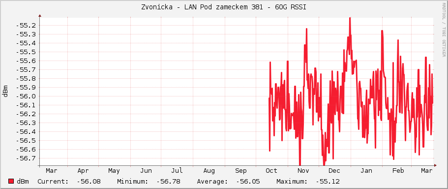 Zvonicka - LAN Pod zameckem 381 - 60G RSSI