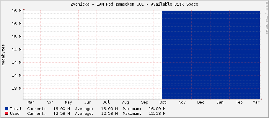 Zvonicka - LAN Pod zameckem 381 - Available Disk Space