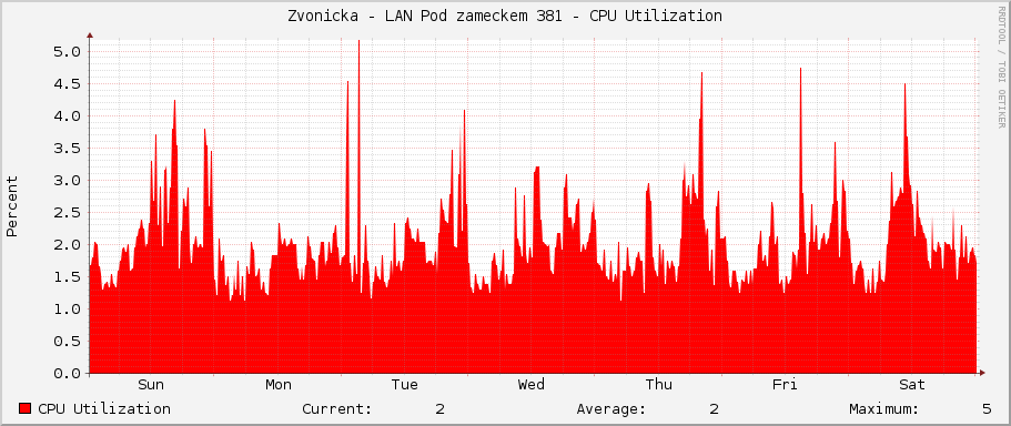 Zvonicka - LAN Pod zameckem 381 - CPU Utilization