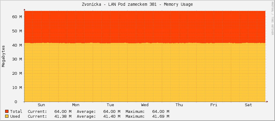 Zvonicka - LAN Pod zameckem 381 - Memory Usage